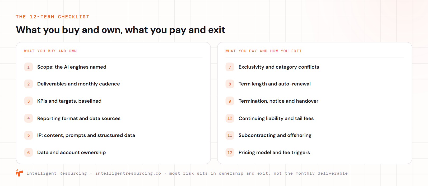 The 12-term AEO contract checklist. What you buy and own: 1 scope with the AI engines named, 2 deliverables and monthly cadence, 3 KPIs and targets baselined, 4 reporting format and data sources, 5 IP over content, prompts and structured data, 6 data and account ownership. What you pay and how you exit: 7 exclusivity and category conflicts, 8 term length and auto-renewal, 9 termination, notice and handover, 10 continuing liability and tail fees, 11 subcontracting and offshoring, 12 pricing model and fee triggers.