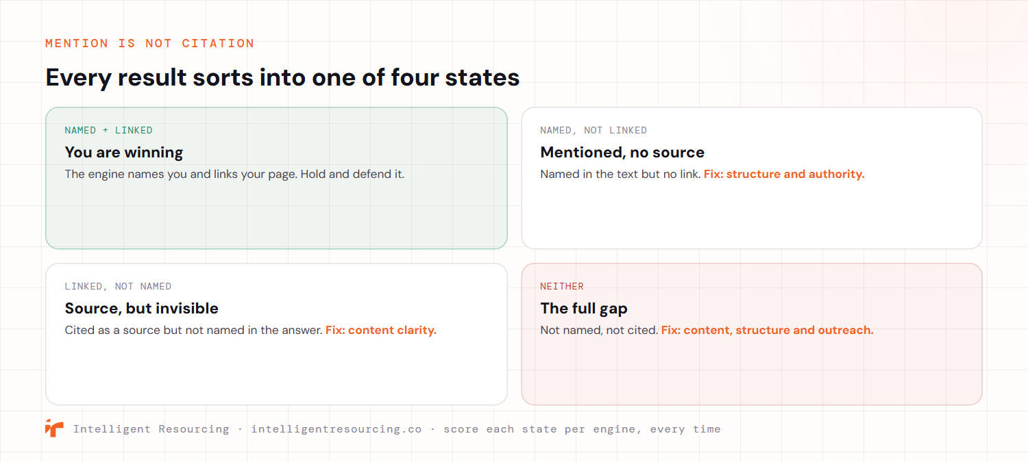 Every result sorts into one of four states. Named and linked: you are winning, the engine names you and links your page. Named but not linked: mentioned with no source, fix structure and authority. Linked but not named: a source but invisible in the answer, fix content clarity. Neither: the full gap, fix content, structure and outreach. Score each state per engine, every time.