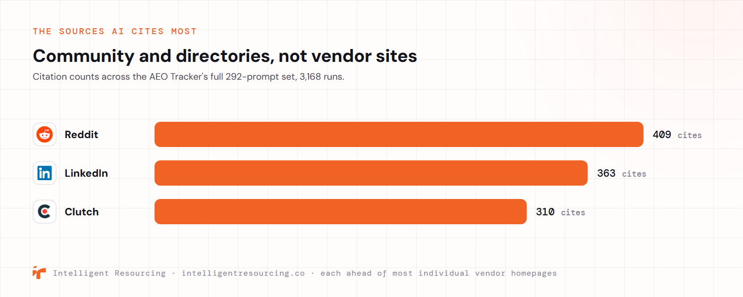 The sources AI cites most, from the AEO Tracker's 292-prompt set across 3,168 runs: Reddit 409 citations, LinkedIn 363 and Clutch 310, each ahead of most individual vendor homepages. AI cites community and directory pages more than vendor sites.