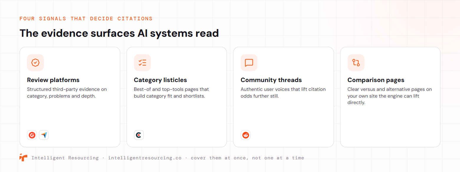 Four evidence surfaces AI systems read: review platforms like G2 and Capterra give structured third-party evidence; category listicles and best-of pages build category fit and shortlists; community threads like Reddit carry authentic user voices that lift citation odds; and comparison pages on your own site the engine can lift directly.
