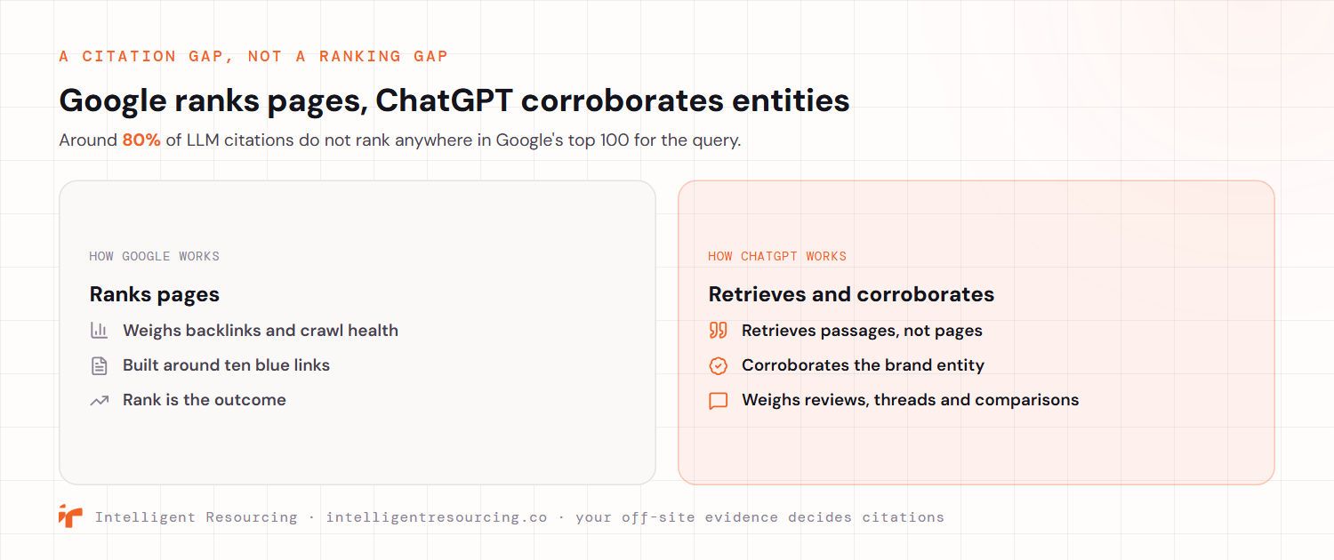 It is a citation gap, not a ranking gap. Google ranks pages, weighing backlinks and crawl health around ten blue links. ChatGPT retrieves passages and corroborates the brand entity, weighing reviews, community threads and comparisons. Around 80% of LLM citations do not rank anywhere in Google's top 100 for the query.