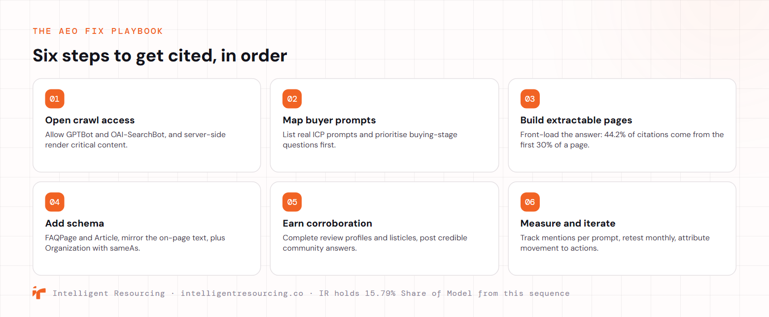 The AEO fix playbook, six steps in order: 01 open crawl access for GPTBot and OAI-SearchBot and server-side render; 02 map buyer prompts, buying-stage first; 03 build extractable answer pages, front-loading the answer since 44.2% of citations come from the first 30% of a page; 04 add FAQPage, Article and Organization schema; 05 earn third-party corroboration across reviews, listicles and community; 06 measure and iterate monthly.