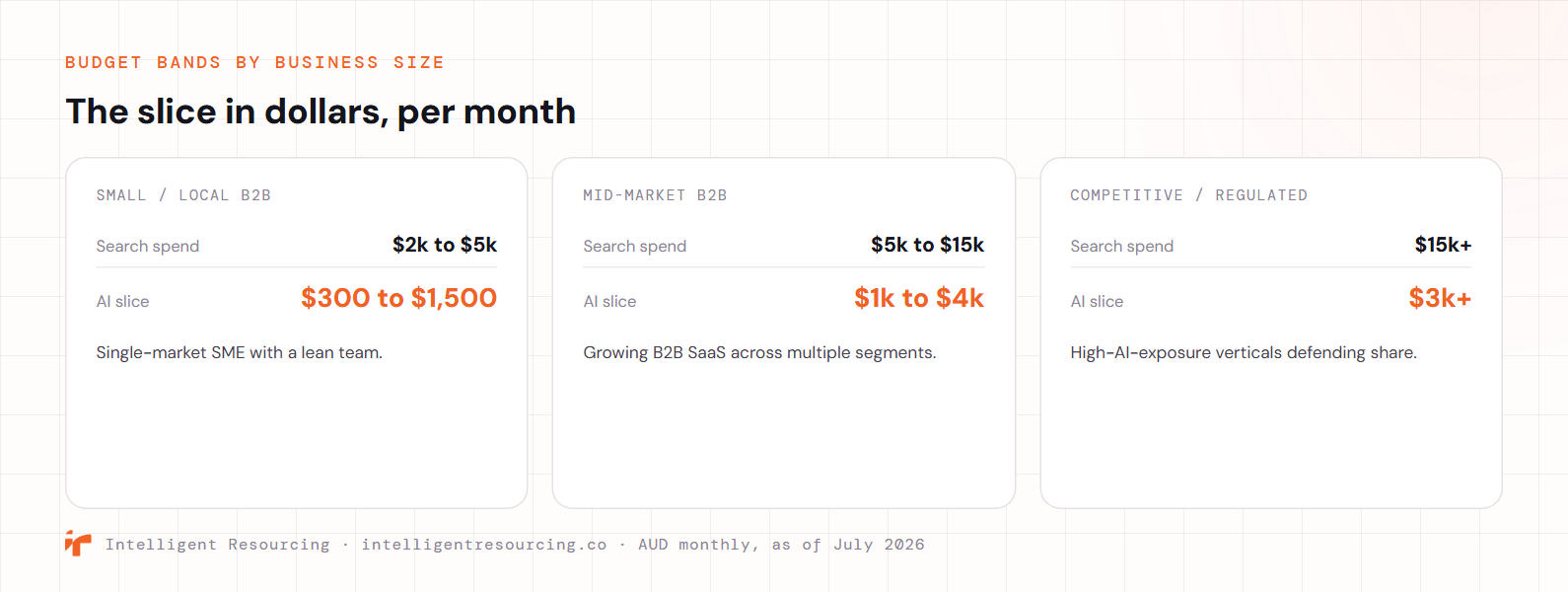 AI search budget bands by business size, AUD per month: small or local B2B spending $2k to $5k on search sets aside $300 to $1,500; mid-market B2B spending $5k to $15k sets aside $1k to $4k; competitive or regulated spending $15k or more sets aside $3k or more.