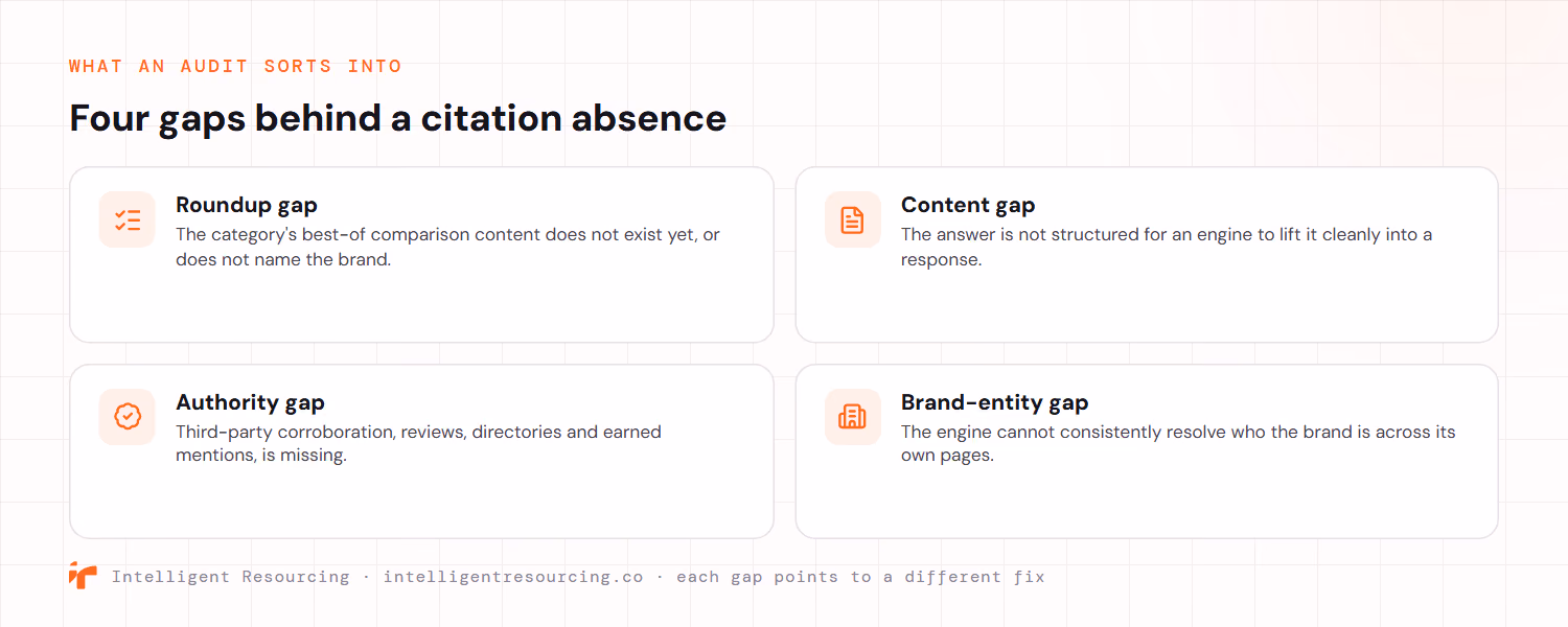 Four gaps behind a citation absence: a roundup gap where the category best-of comparison content does not exist or does not name the brand; a content gap where the answer is not structured for an engine to lift cleanly; an authority gap where third-party corroboration like reviews, directories and earned mentions is missing; and a brand-entity gap where the engine cannot consistently resolve who the brand is. Each points to a different fix.