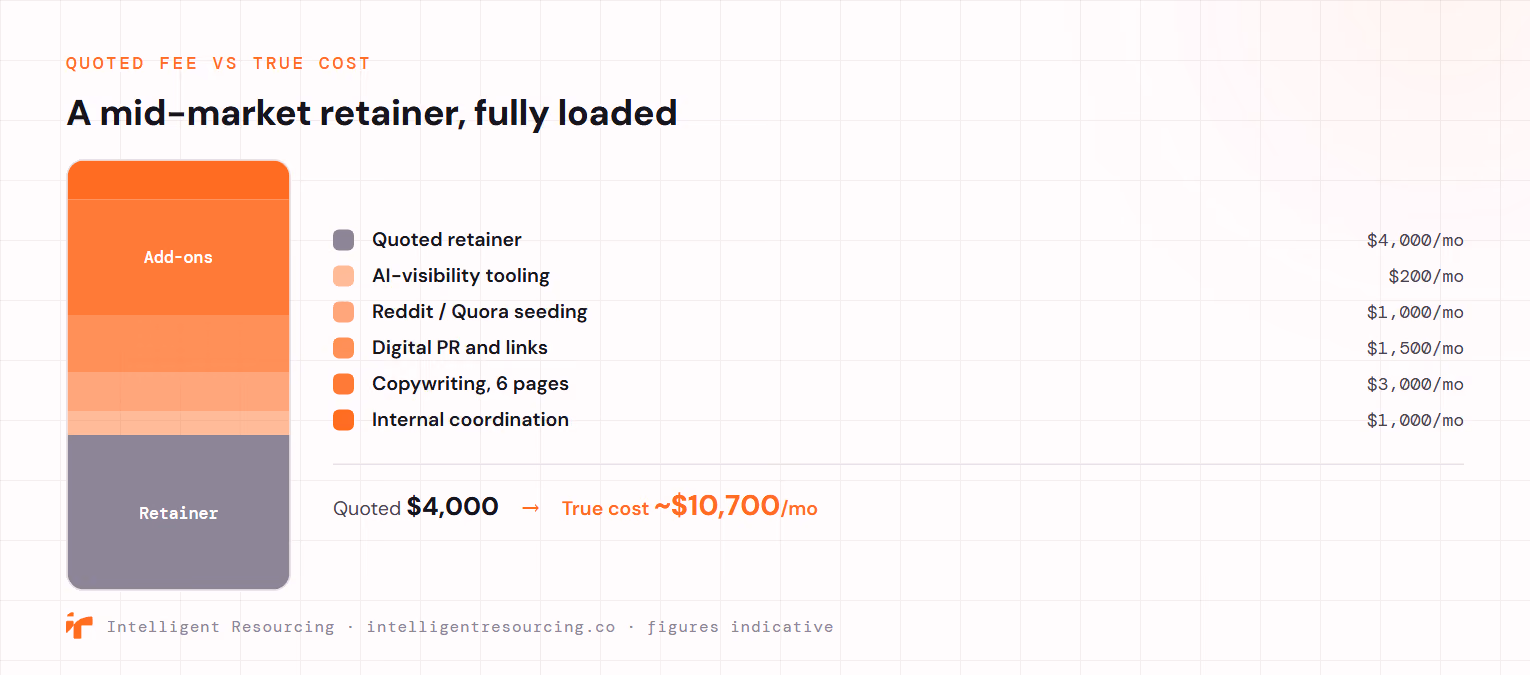 A mid-market AEO retainer fully loaded: a quoted retainer of about $4,000 a month plus add-ons that rarely appear in the quote, AI-visibility tooling around $200, Reddit and Quora seeding around $1,000, digital PR and links around $1,500, copywriting for six pages around $3,000, and internal coordination around $1,000, taking the true cost to roughly $10,700 a month. Figures indicative.