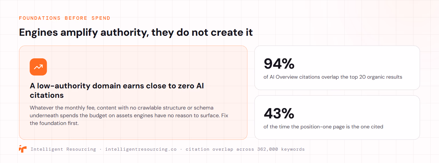 Engines amplify authority, they do not create it. A low-authority domain earns close to zero AI citations whatever the fee. Across 362,000 keywords, 94% of AI Overview citations overlapped the top 20 organic results and the position-one page was cited 43% of the time, so foundations come before content spend.