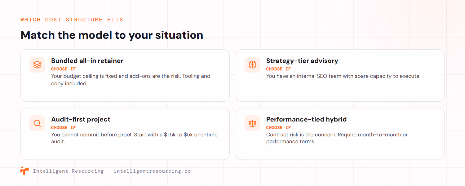Which AEO cost structure fits: a bundled all-in retainer when the budget ceiling is fixed and add-ons are the risk; a strategy-tier advisory when you have an internal SEO team with spare capacity; an audit-first project at $1.5k to $5k when you cannot commit before proof; and a performance-tied hybrid with month-to-month terms when contract risk is the concern.