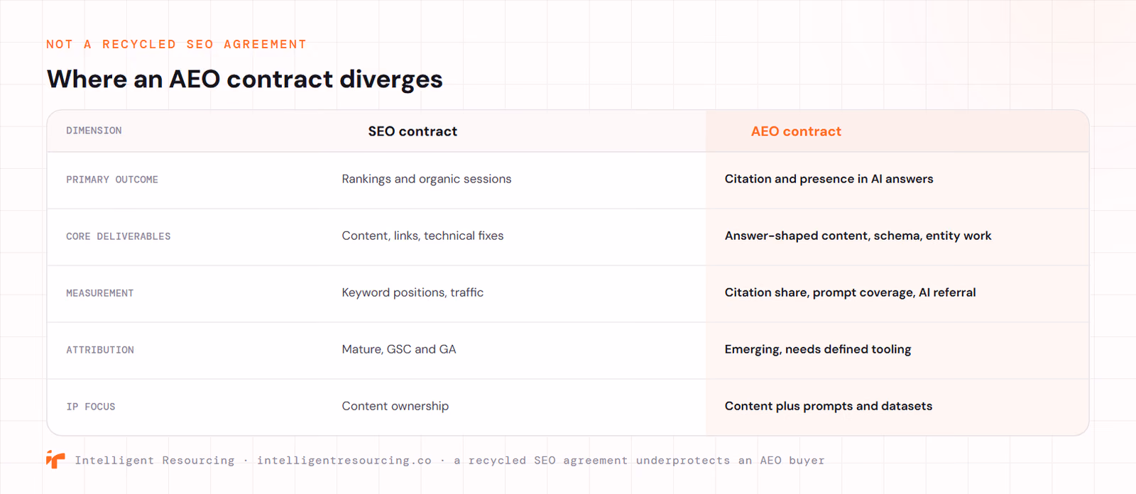Where an AEO contract diverges from an SEO contract. Primary outcome: rankings and sessions versus citation and presence in AI answers. Core deliverables: content, links and technical fixes versus answer-shaped content, schema and entity work. Measurement: keyword positions and traffic versus citation share, prompt coverage and AI referral. Attribution: mature GSC and GA versus emerging tooling. IP focus: content ownership versus content plus prompts and datasets.