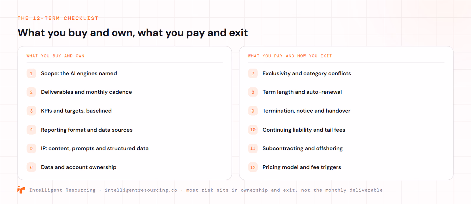 The 12-term AEO contract checklist. What you buy and own: 1 scope with the AI engines named, 2 deliverables and monthly cadence, 3 KPIs and targets baselined, 4 reporting format and data sources, 5 IP over content, prompts and structured data, 6 data and account ownership. What you pay and how you exit: 7 exclusivity and category conflicts, 8 term length and auto-renewal, 9 termination, notice and handover, 10 continuing liability and tail fees, 11 subcontracting and offshoring, 12 pricing model and fee triggers.