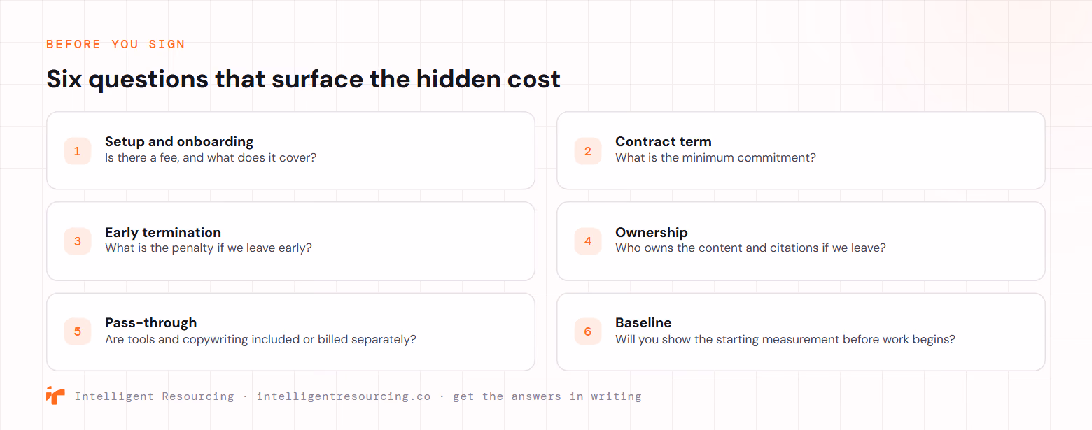Six questions to ask an AEO agency before signing: setup and onboarding fee and what it covers; the minimum contract term; the early-termination penalty; who owns the content and citations if you leave; whether tools and copywriting are included or billed separately; and whether they will show a baseline measurement before work begins.