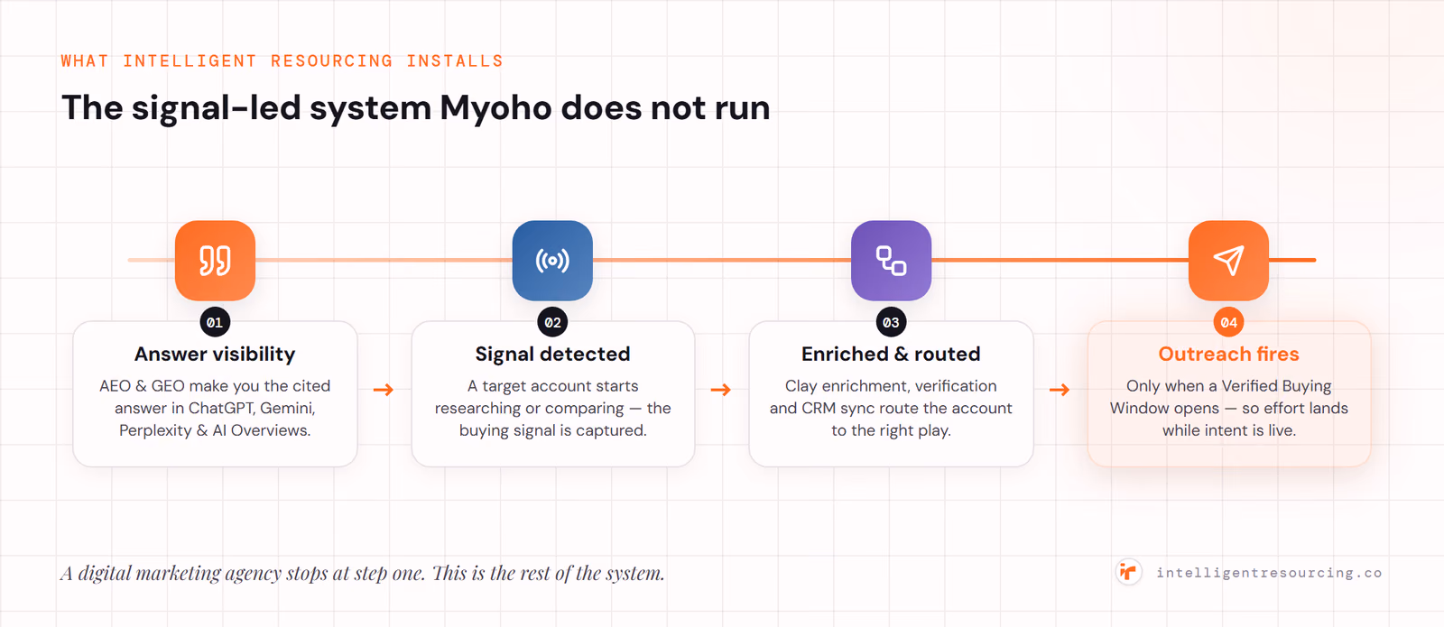 Four-step system: answer visibility, signal detected, enriched and routed in CRM, outreach fires in the Verified Buying Window.