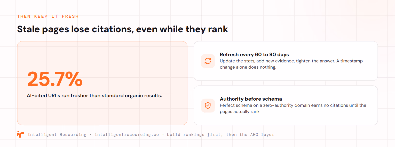Keep it fresh: AI-cited URLs run 25.7% fresher than standard organic results, so refresh substantive pages every 60 to 90 days by updating stats, adding evidence and tightening the answer, since a timestamp change alone does nothing. And authority comes before schema: perfect schema on a zero-authority domain earns no citations until the pages actually rank.