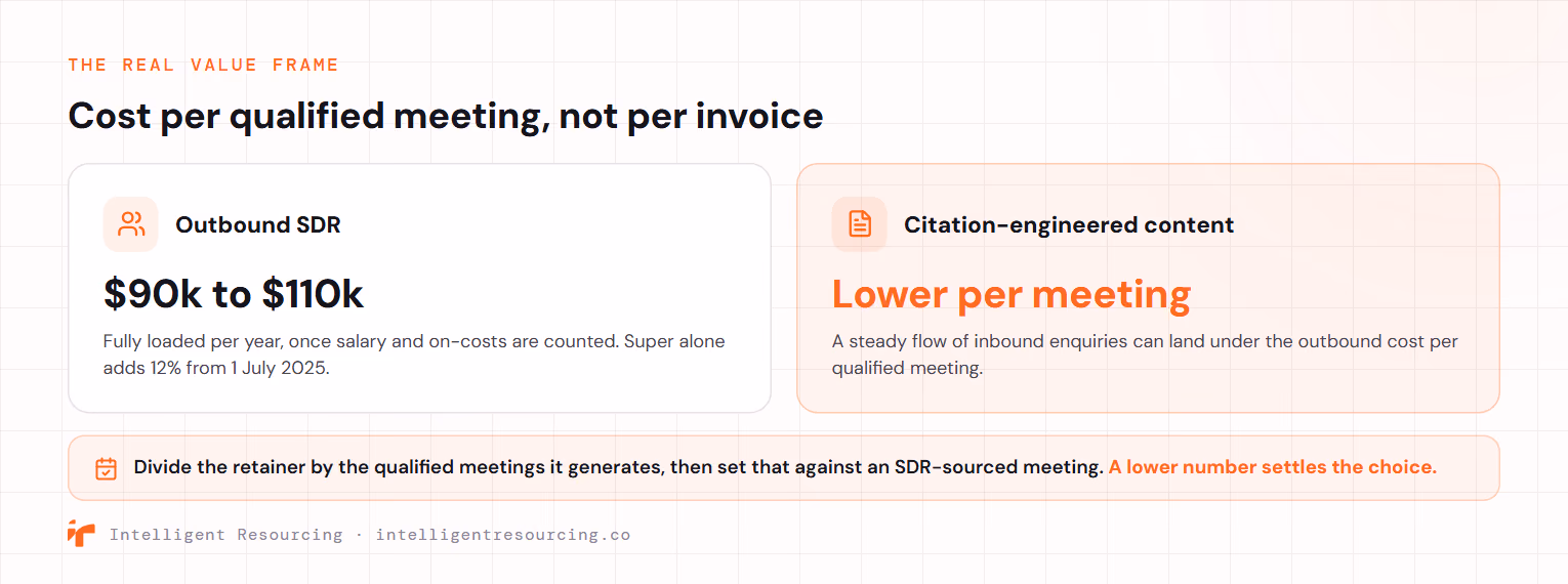The real value frame is cost per qualified meeting, not the invoice. An outbound SDR costs roughly $90k to $110k a year fully loaded, with super adding 12% from 1 July 2025; citation-engineered content producing steady inbound can land at a lower cost per qualified meeting. Divide the retainer by the qualified meetings it generates, then set that against an SDR-sourced meeting.
