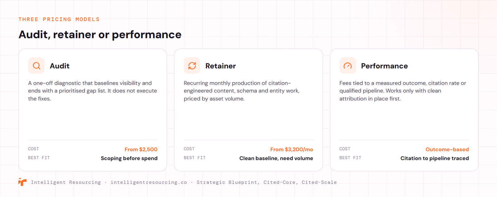 The three AEO pricing models. Audit: a one-off diagnostic that baselines visibility and ends with a prioritised gap list, from $2,500, best for scoping before spend. Retainer: recurring monthly production of citation-engineered content, schema and entity work priced by asset volume, from $3,200 a month, best when the baseline is clean and volume is needed. Performance: fees tied to a measured outcome, outcome-based, best when citation to pipeline can be traced.