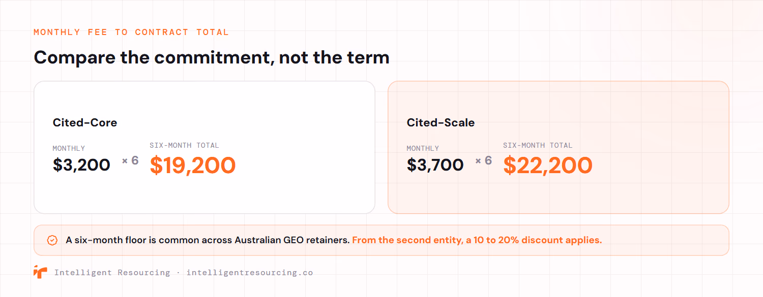 Monthly fee to contract total: Cited-Core at $3,200 a month is $19,200 across a six-month minimum; Cited-Scale at $3,700 a month is $22,200. A six-month floor is common across Australian GEO retainers, and from the second entity a 10 to 20% discount applies.