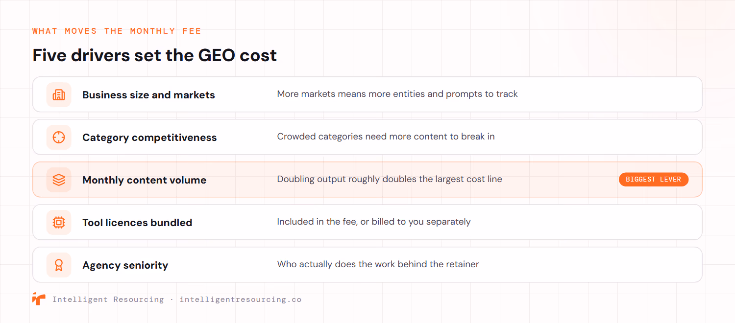 Five drivers set the monthly GEO cost: business size and number of markets, category competitiveness, monthly content volume, whether tool licences are bundled into the fee, and agency seniority. Monthly content volume is the biggest lever, since doubling output roughly doubles the largest cost line.