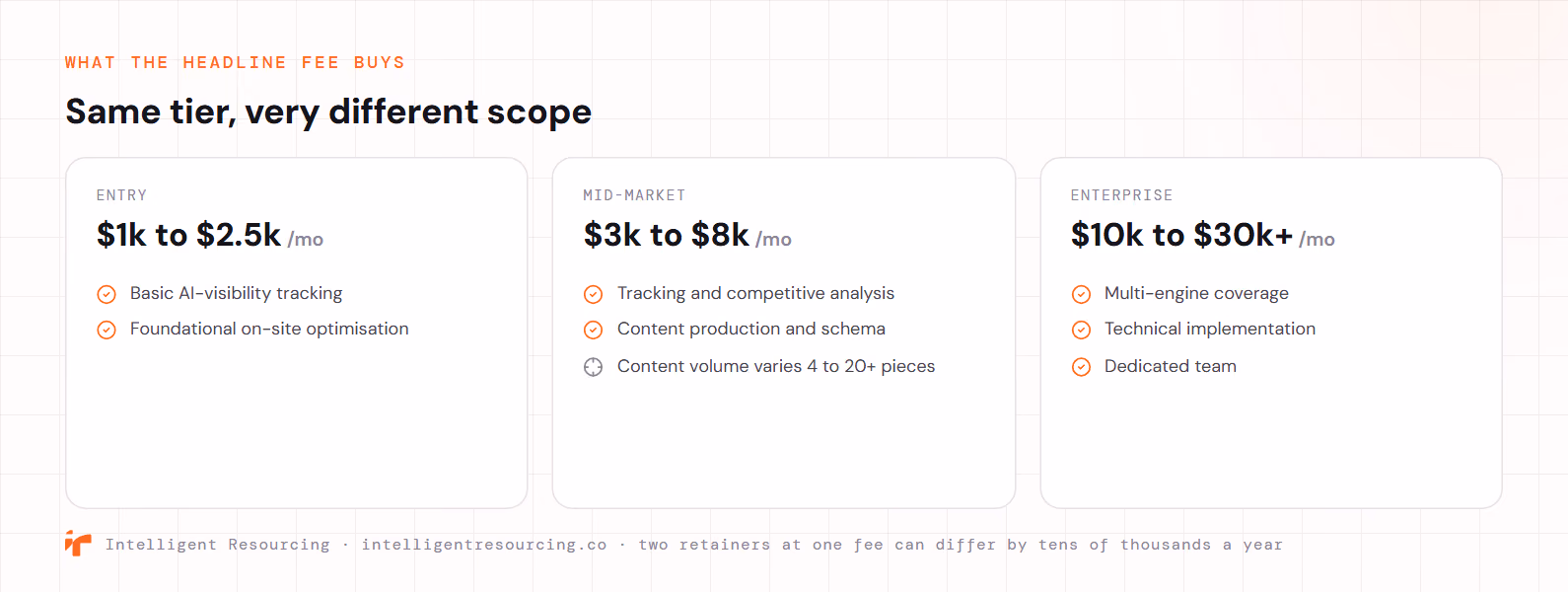 AEO retainer tiers and what the fee usually buys: entry at $1k to $2.5k a month covers basic AI-visibility tracking and foundational on-site work; mid-market at $3k to $8k adds tracking, competitive analysis, content and schema with content volume varying from 4 to 20-plus pieces; enterprise at $10k to $30k-plus adds multi-engine coverage, technical implementation and a dedicated team.