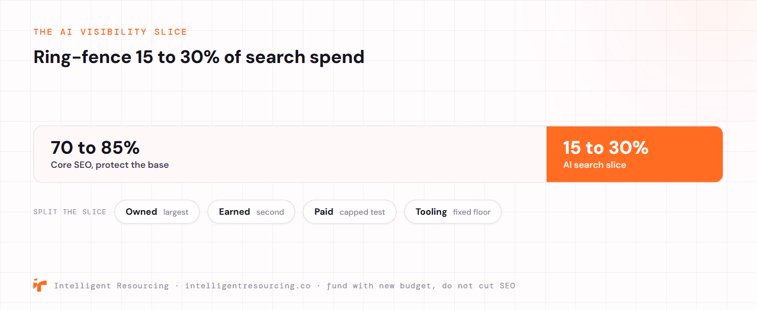 The AI Visibility Slice: keep 70 to 85% of search spend on core SEO to protect the base, and ring-fence 15 to 30% as the AI search slice. Split the slice with owned content the largest share, earned media second, paid a capped test, and tooling a fixed floor. Fund it with new budget rather than cutting SEO.