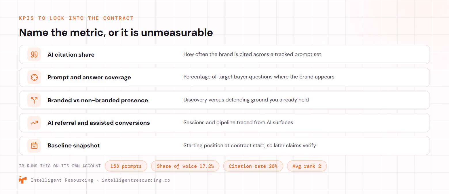 AEO KPIs to lock into the contract: AI citation share, how often the brand is cited across a tracked prompt set; prompt and answer coverage, the share of target buyer questions where the brand appears; branded versus non-branded presence, discovery versus defence; AI referral and assisted conversions, sessions and pipeline from AI surfaces; and a baseline snapshot at contract start. Intelligent Resourcing runs this on its own account across 153 prompts, share of voice 17.2%, citation rate 26%, average rank 2.