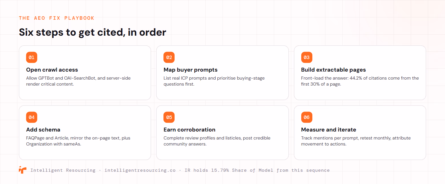 The AEO fix playbook, six steps in order: 01 open crawl access for GPTBot and OAI-SearchBot and server-side render; 02 map buyer prompts, buying-stage first; 03 build extractable answer pages, front-loading the answer since 44.2% of citations come from the first 30% of a page; 04 add FAQPage, Article and Organization schema; 05 earn third-party corroboration across reviews, listicles and community; 06 measure and iterate monthly.