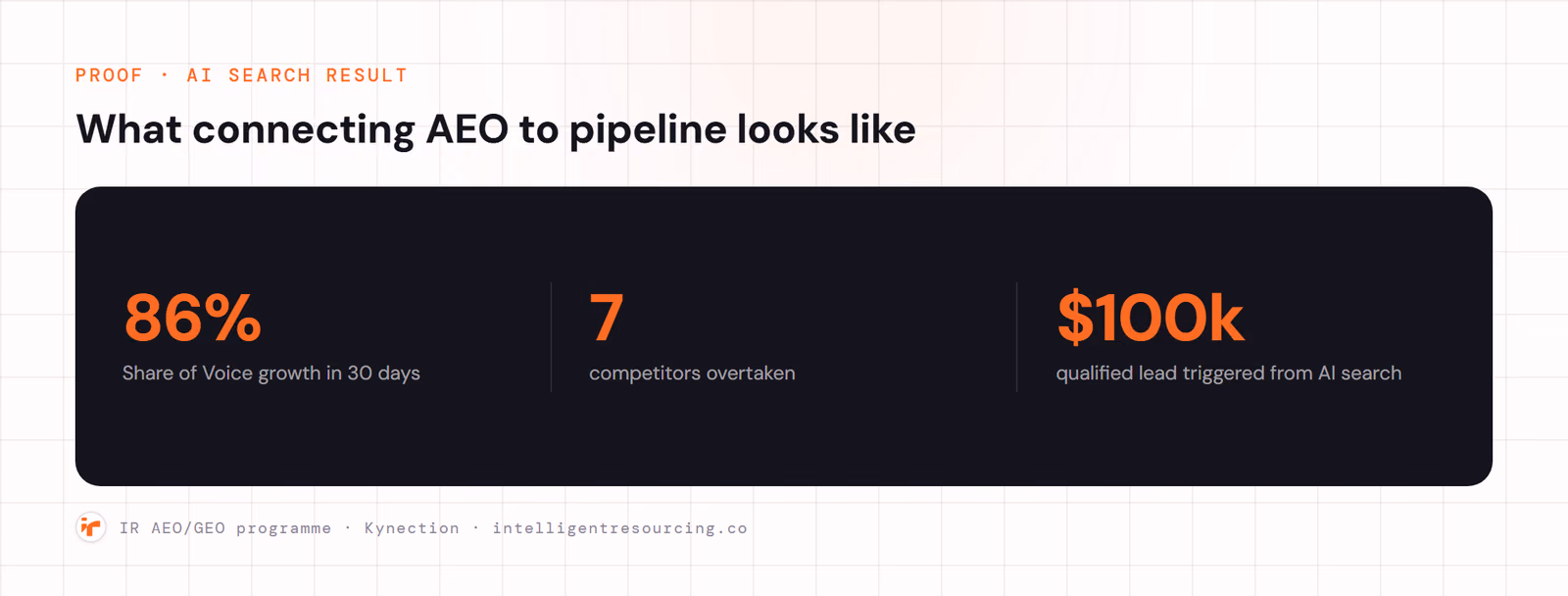 IR programme results: 86% Share of Voice growth in 30 days, 7 competitors overtaken, $100k lead from AI search.