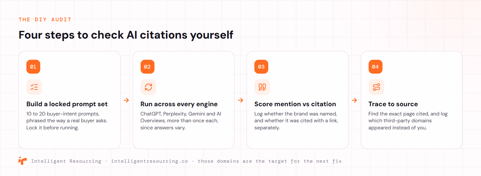 Four steps to check AI citations yourself: 01 build a locked set of 10 to 20 buyer-intent prompts; 02 run them across ChatGPT, Perplexity, Gemini and AI Overviews more than once each; 03 score mention and citation separately; 04 trace each citation to source and log which third-party domains appeared instead.