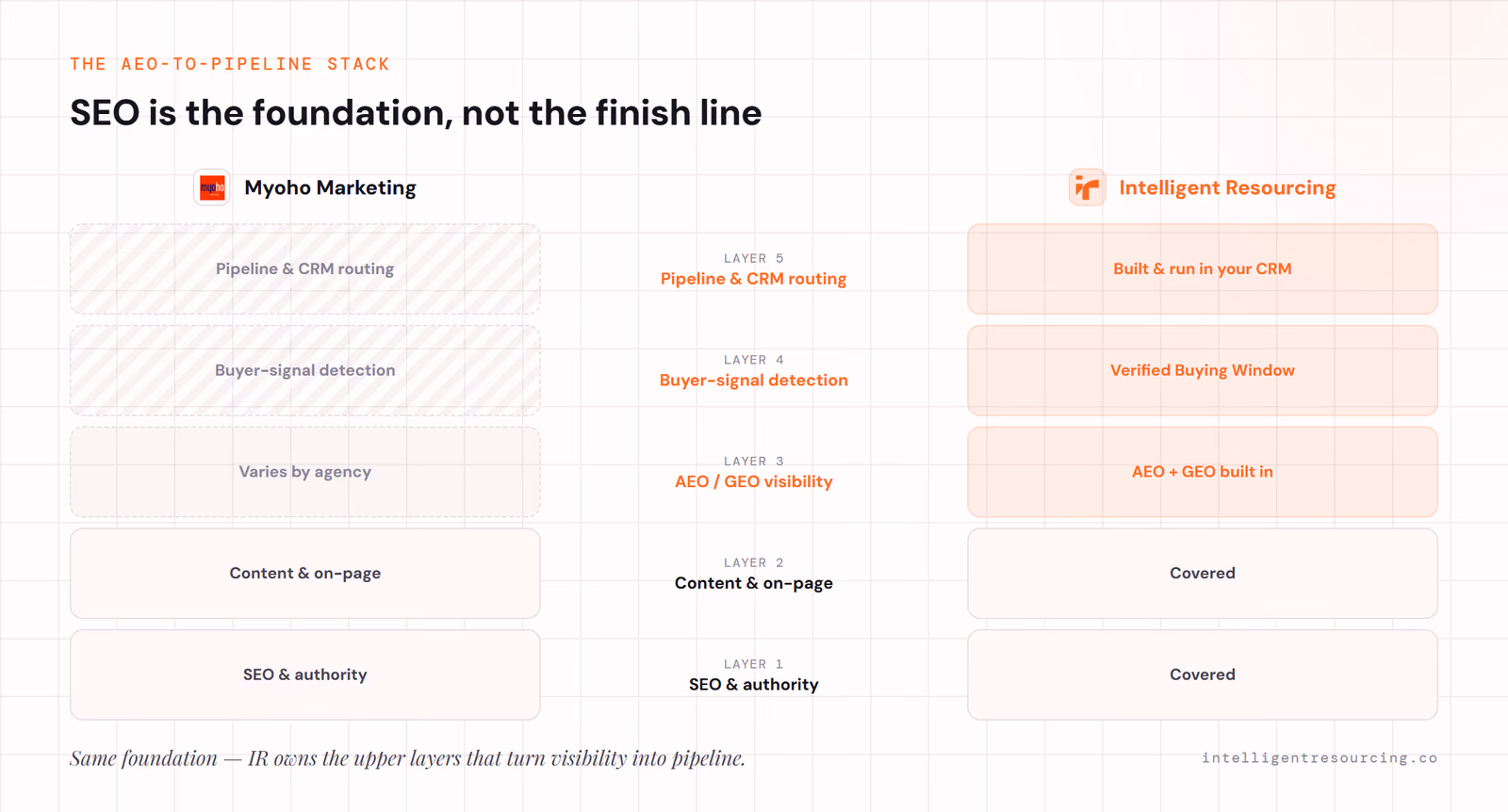AEO-to-pipeline stack: Myoho and IR share the SEO/content foundation; AEO/GEO varies; only IR adds buyer signals and pipeline/CRM routing.