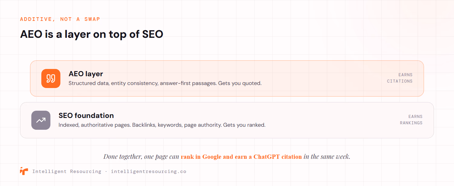 AEO is a layer on top of SEO, additive rather than a swap. The SEO foundation is indexed, authoritative pages built on backlinks, keywords and page authority, and gets you ranked. The AEO layer adds structured data, entity consistency and answer-first passages, and gets you quoted. Done together, one page can rank in Google and earn a ChatGPT citation in the same week.
