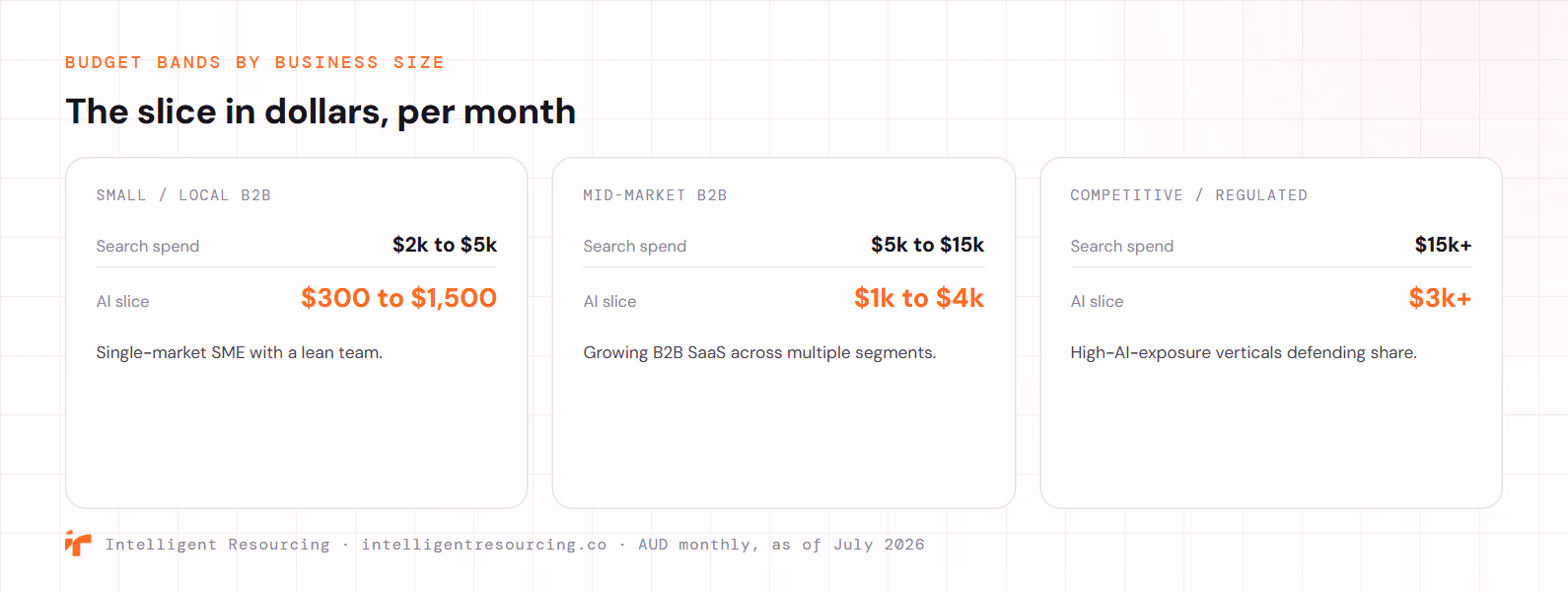 AI search budget bands by business size, AUD per month: small or local B2B spending $2k to $5k on search sets aside $300 to $1,500; mid-market B2B spending $5k to $15k sets aside $1k to $4k; competitive or regulated spending $15k or more sets aside $3k or more.