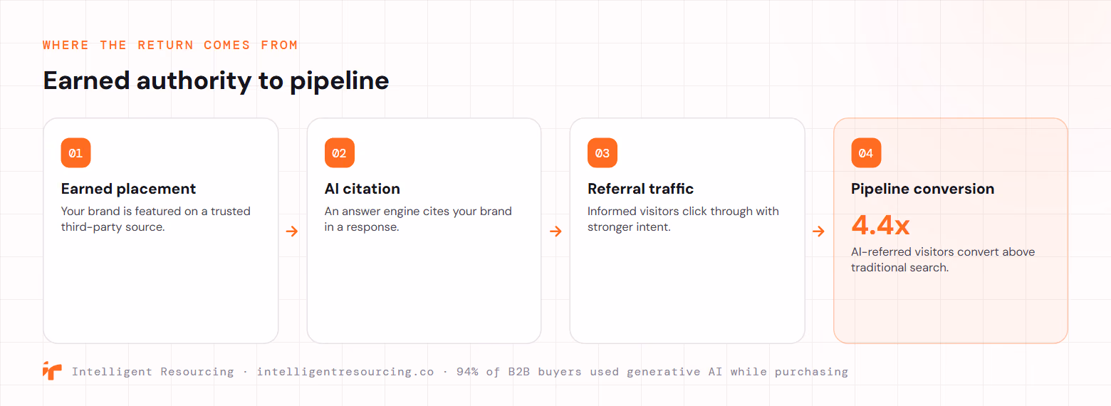 Where the return comes from: 01 an earned placement on a trusted third-party source, 02 an AI citation of the brand, 03 referral traffic from informed high-intent visitors, and 04 pipeline conversion where AI-referred visitors convert at 4.4 times traditional search. 94% of B2B buyers used generative AI while purchasing.