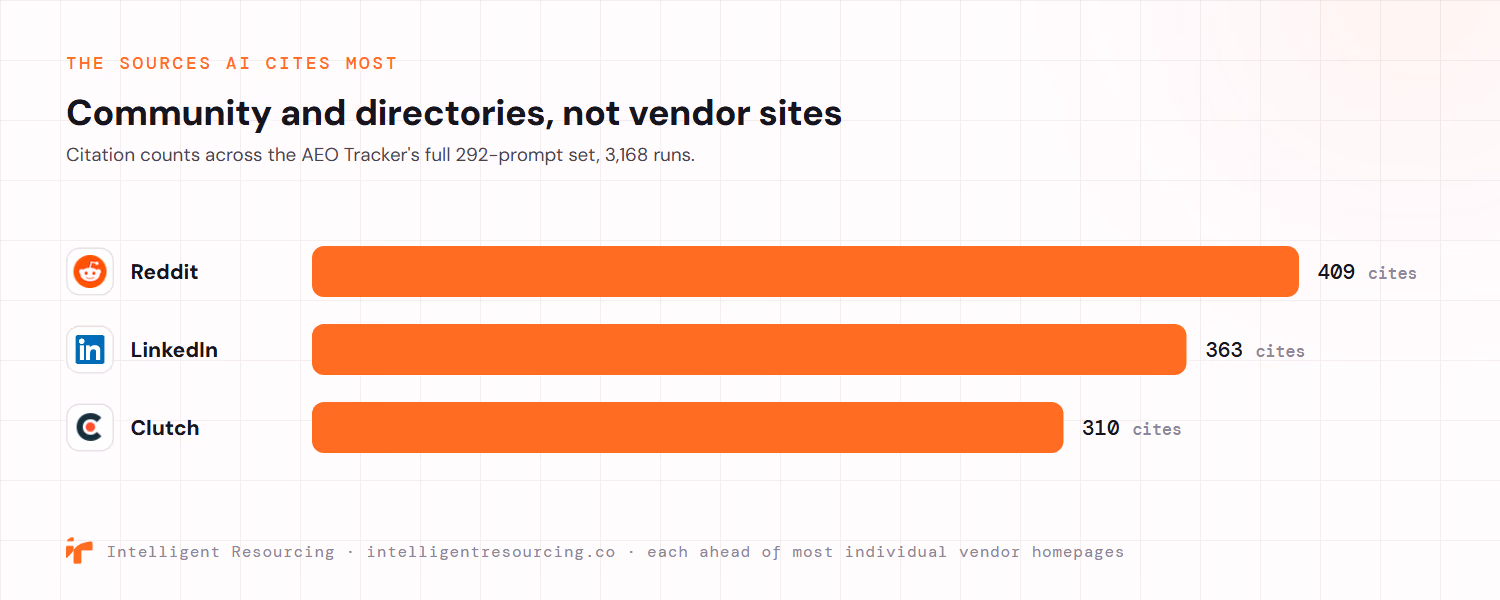 The sources AI cites most, from the AEO Tracker's 292-prompt set across 3,168 runs: Reddit 409 citations, LinkedIn 363 and Clutch 310, each ahead of most individual vendor homepages. AI cites community and directory pages more than vendor sites.