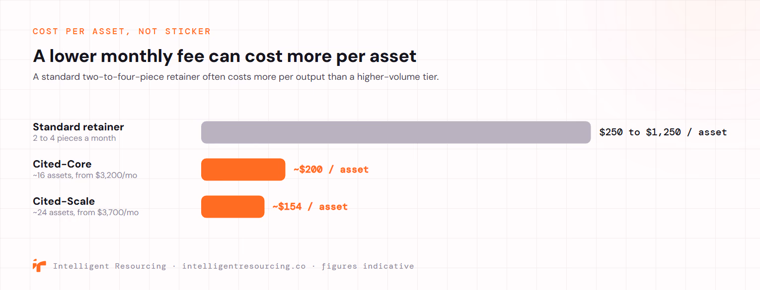 A lower monthly fee can cost more per asset. A standard two-to-four-piece retainer runs $250 to $1,250 per asset; Cited-Core at about 16 assets from $3,200 a month works out around $200 per asset; Cited-Scale at about 24 assets from $3,700 a month around $154 per asset. Figures indicative.