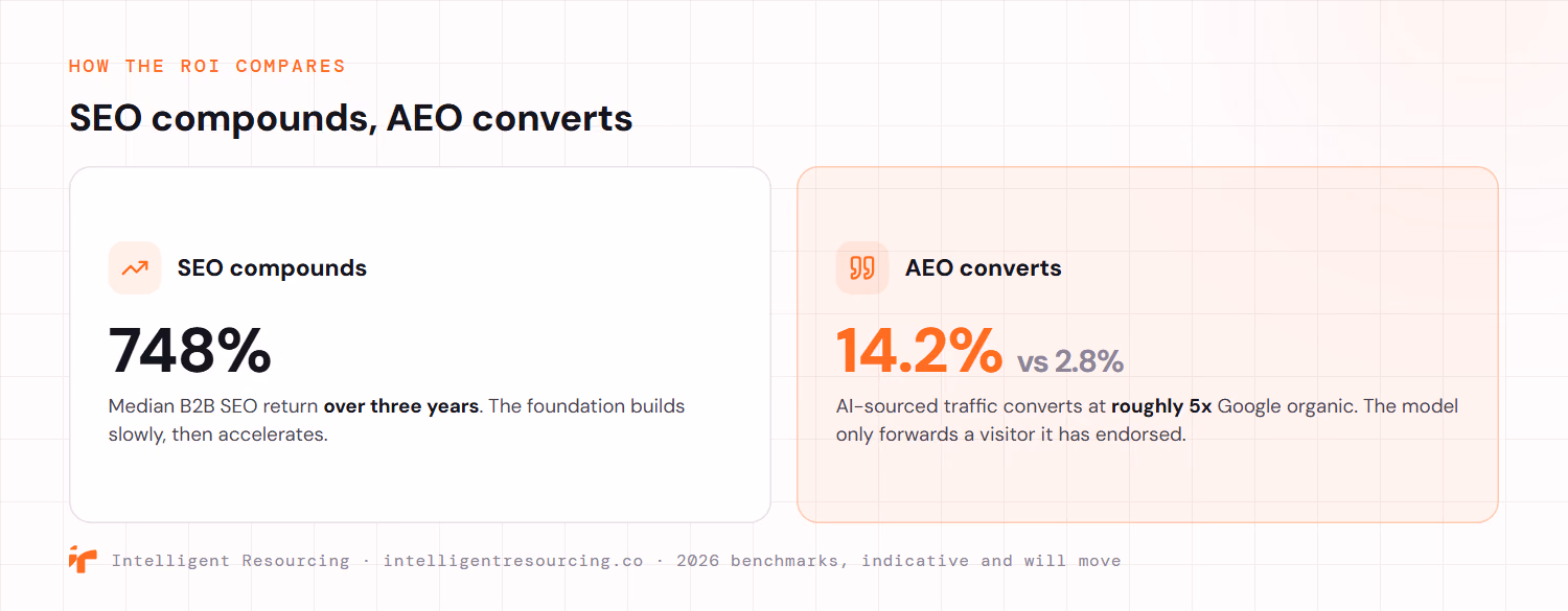 SEO compounds and AEO converts. Median B2B SEO return reaches 748% over three years, building slowly then accelerating. AI-sourced traffic converts at 14.2% against 2.8% for Google organic, roughly five times, because a model only forwards a visitor it has already endorsed. 2026 benchmarks, indicative and will move.