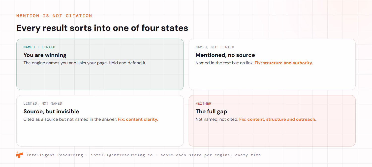 Every result sorts into one of four states. Named and linked: you are winning, the engine names you and links your page. Named but not linked: mentioned with no source, fix structure and authority. Linked but not named: a source but invisible in the answer, fix content clarity. Neither: the full gap, fix content, structure and outreach. Score each state per engine, every time.