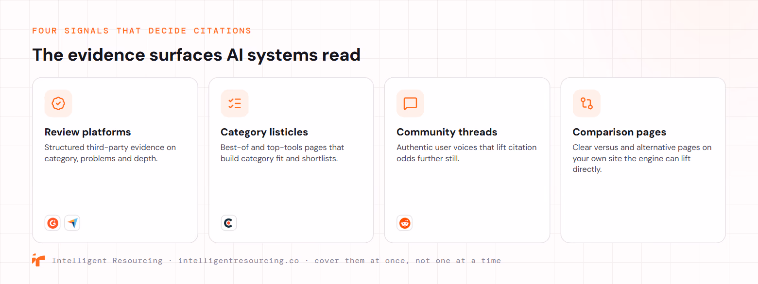 Four evidence surfaces AI systems read: review platforms like G2 and Capterra give structured third-party evidence; category listicles and best-of pages build category fit and shortlists; community threads like Reddit carry authentic user voices that lift citation odds; and comparison pages on your own site the engine can lift directly.