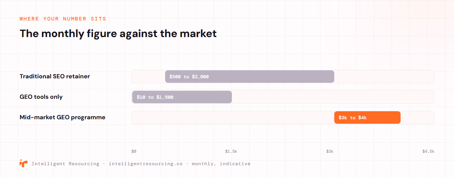 Where the monthly figure sits against the market: a traditional SEO retainer runs $500 to $3,000, GEO tools alone $10 to $1,500, and a mid-market GEO programme $3,000 to $4,000 a month. GEO sits above the SEO baseline because citation engineering, schema and entity work add scope.