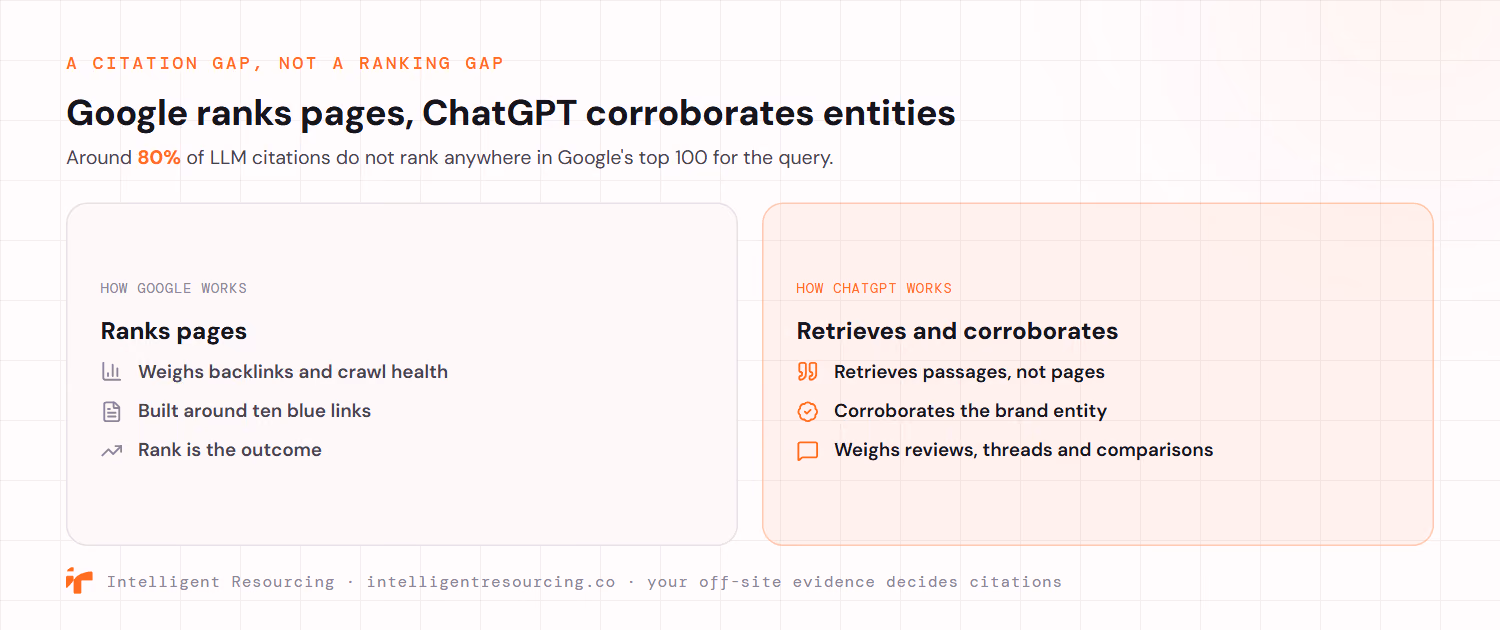 It is a citation gap, not a ranking gap. Google ranks pages, weighing backlinks and crawl health around ten blue links. ChatGPT retrieves passages and corroborates the brand entity, weighing reviews, community threads and comparisons. Around 80% of LLM citations do not rank anywhere in Google's top 100 for the query.
