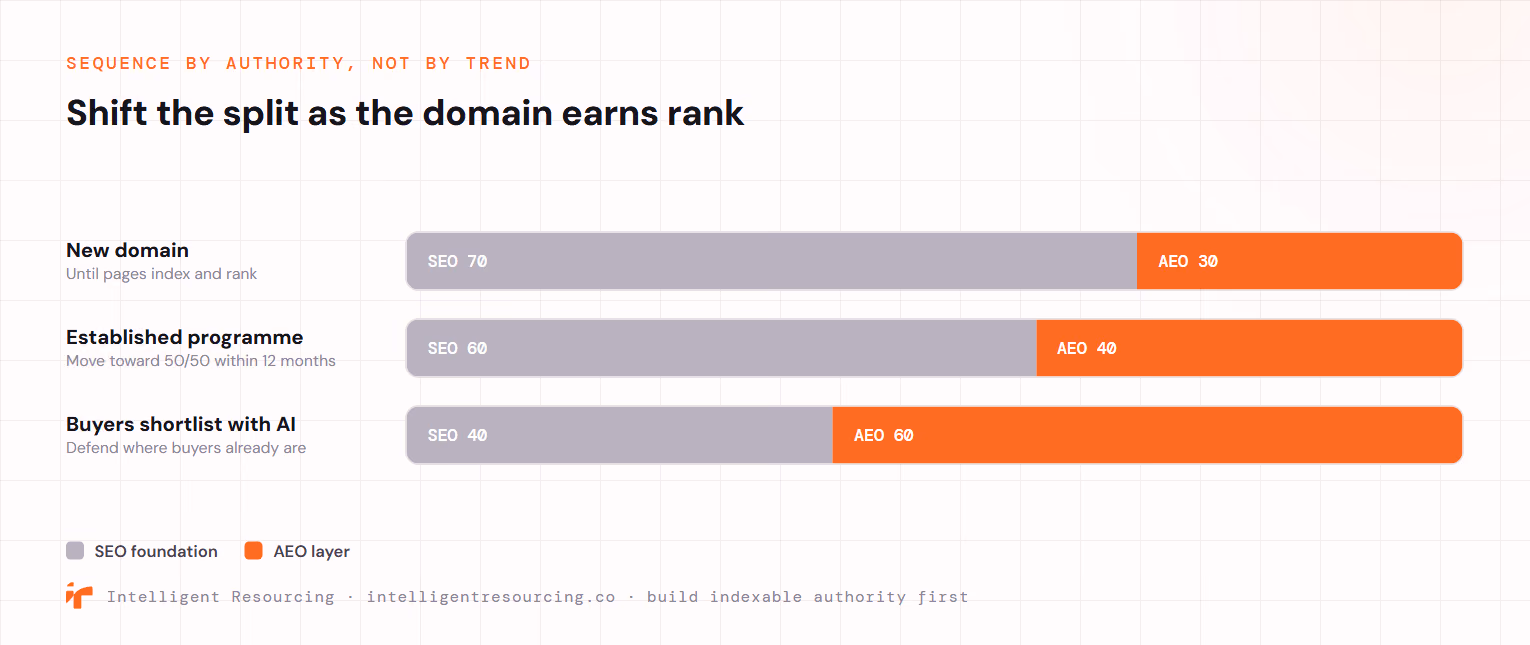 Sequence by authority, not by trend, shifting the SEO and AEO budget split as the domain earns rank: a new domain weights 70 SEO to 30 AEO until pages index and rank; an established programme runs 60 to 40 and moves toward 50/50 within twelve months; where buyers already shortlist with AI, flip to 40 SEO and 60 AEO.
