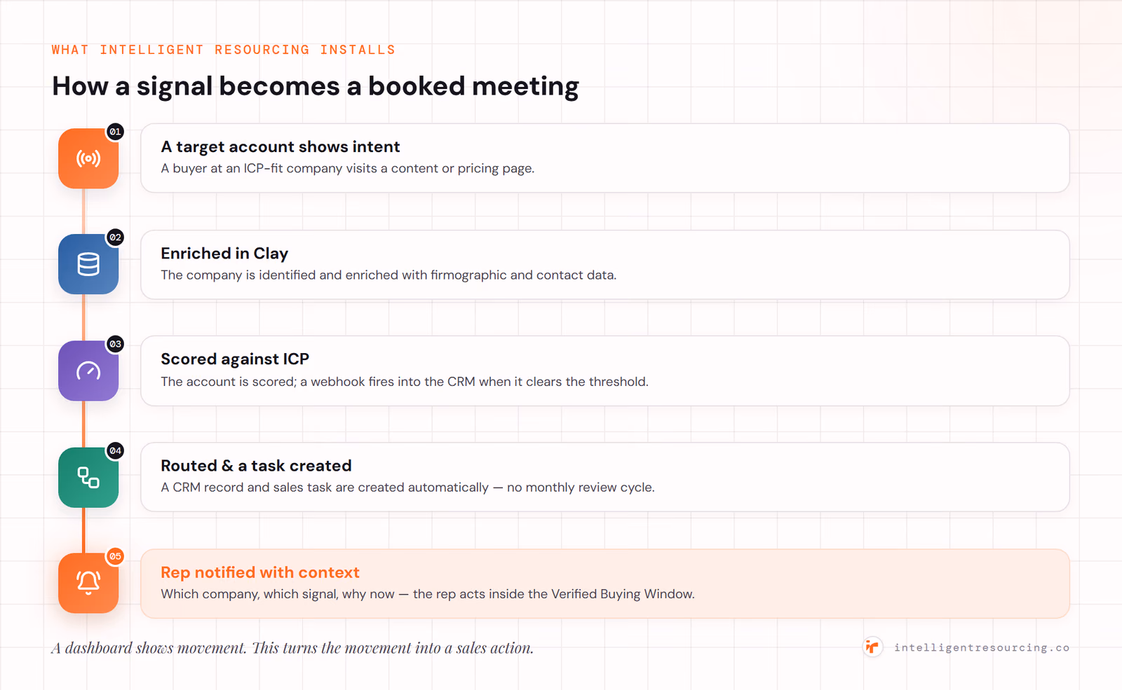 Five-step signal-to-meeting sequence inside the Verified Buying Window.