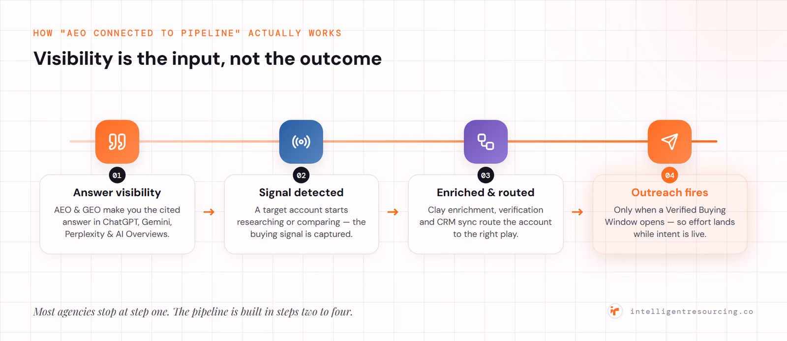 Four-step signal-to-pipeline system inside the Verified Buying Window.