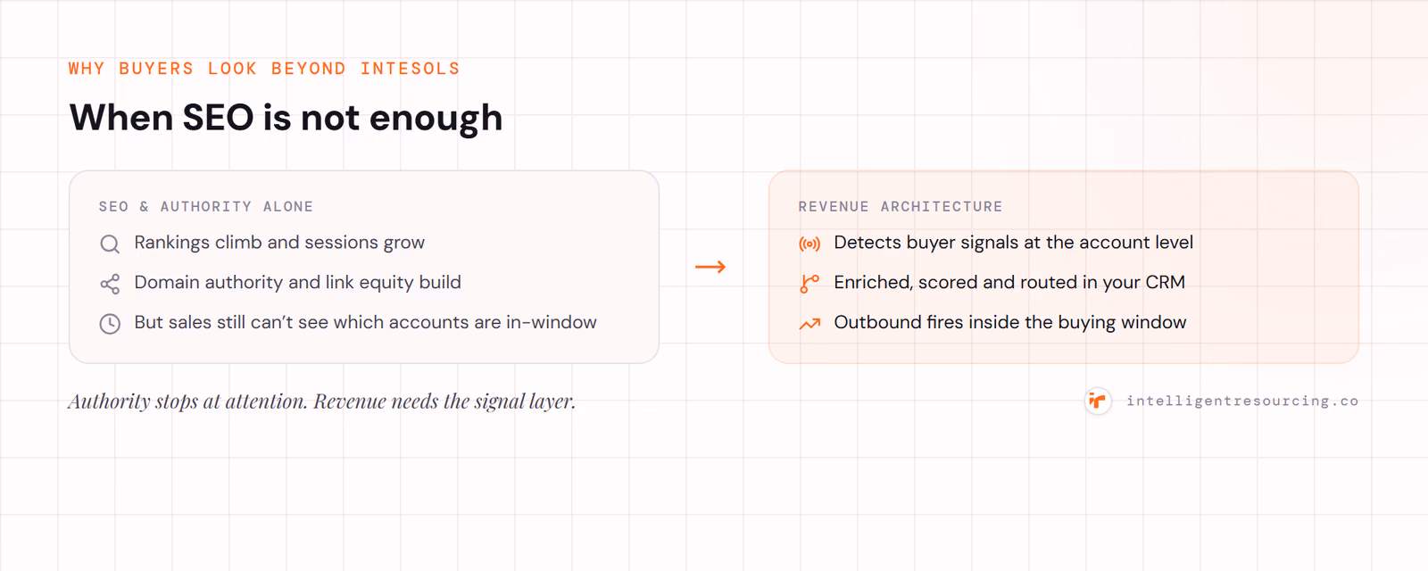 Concept contrast from SEO and authority alone (rankings climb but sales cannot see in-window accounts) to a revenue architecture (signals detected, routed in the CRM, outbound inside the buying window).