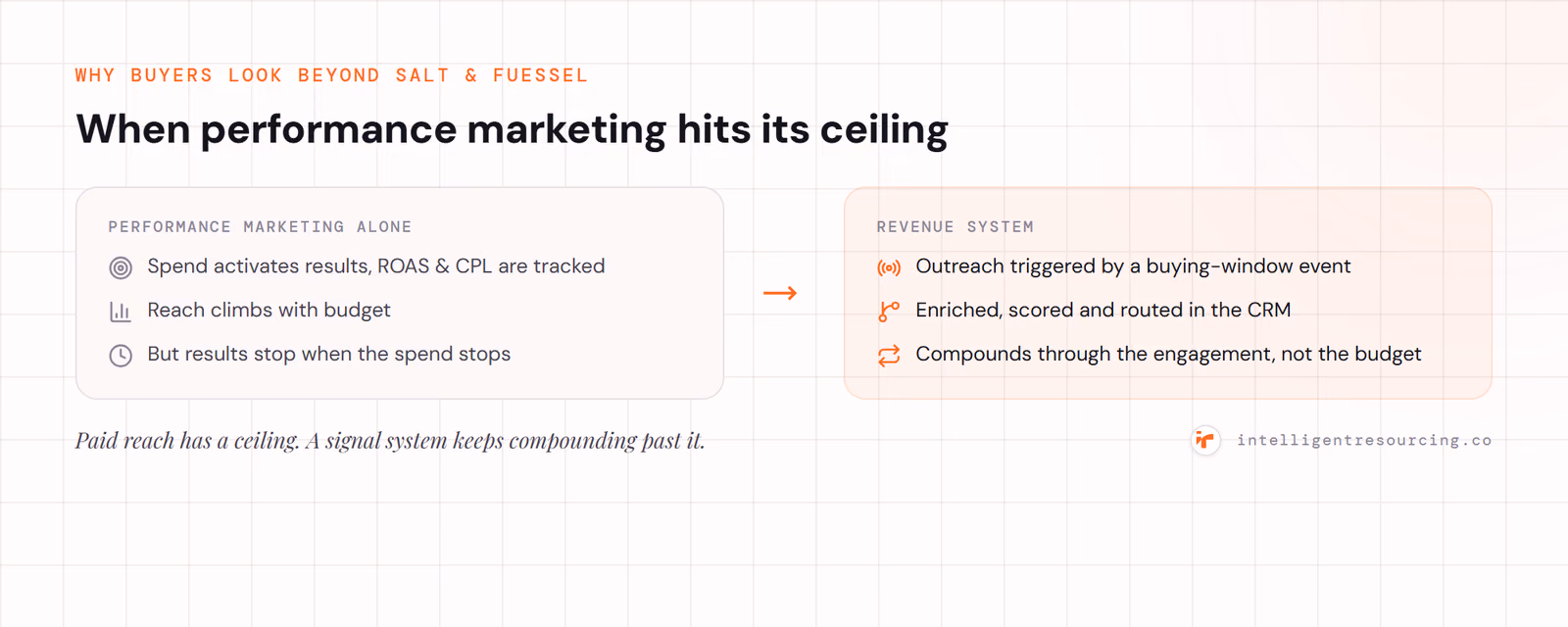 Performance marketing alone (results stop when spend stops) vs a revenue system that compounds via buying-window signals.