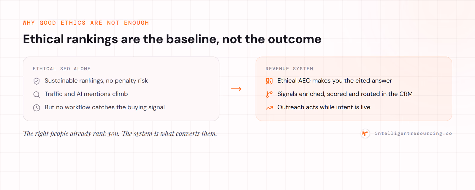 Concept contrast from ethical SEO alone to a revenue system that activates signals into pipeline.