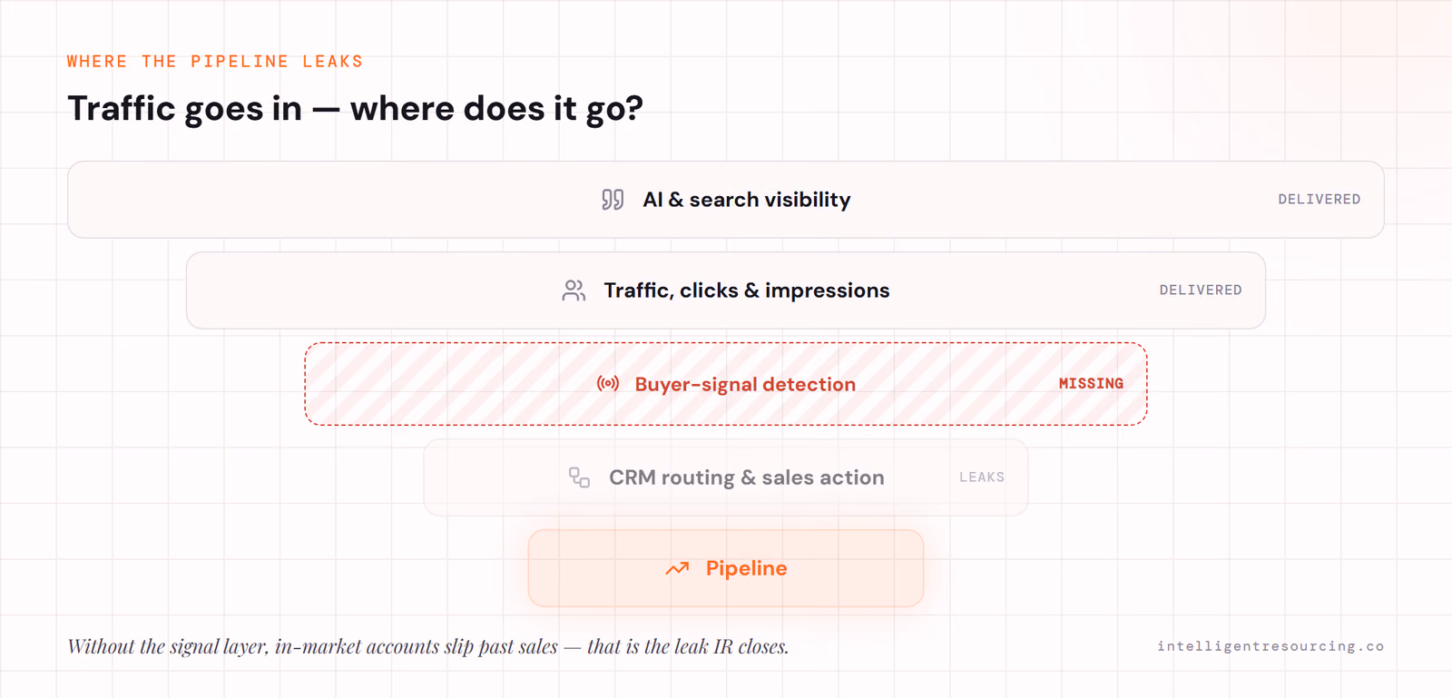 Funnel: visibility and traffic delivered, buyer-signal detection MISSING, CRM routing leaks, pipeline narrows.