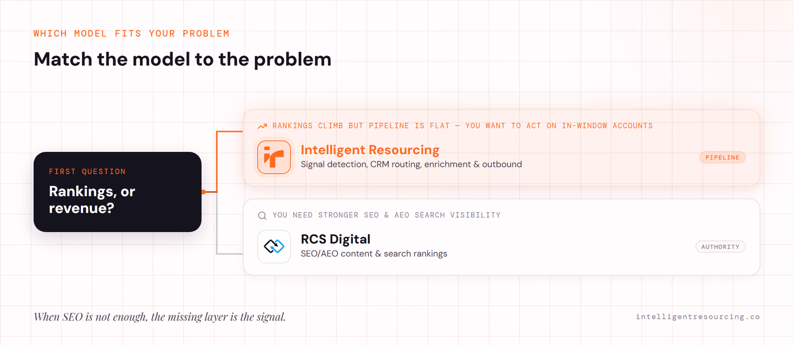 Fork: rankings or revenue? Revenue movement points to IR; stronger SEO/AEO visibility points to RCS Digital.