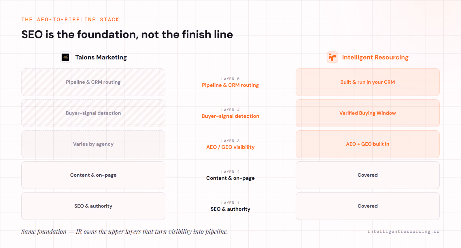 AEO-to-pipeline stack: Talons and IR share the SEO/content foundation; AEO/GEO varies; only IR adds buyer-signal detection and pipeline/CRM routing.