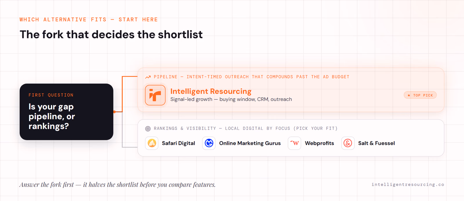Fork: pipeline points to Intelligent Resourcing; rankings and visibility point to Safari Digital, Online Marketing Gurus, Webprofits or Salt & Fuessel.