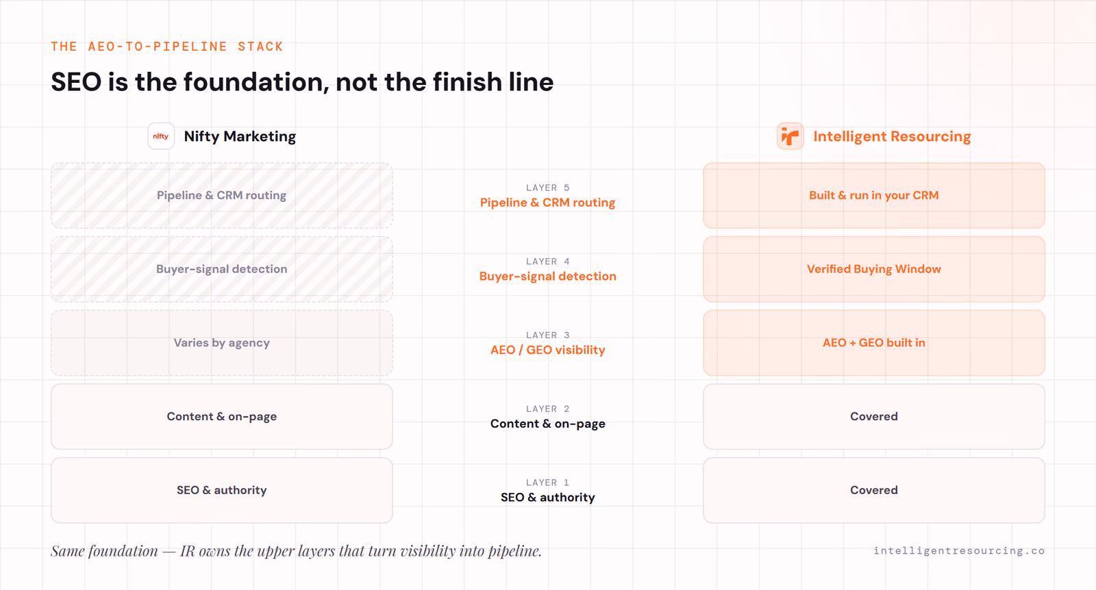 AEO-to-pipeline stack: Nifty and IR share the SEO/content foundation; AEO/GEO varies; only IR adds buyer-signal detection and pipeline/CRM routing.