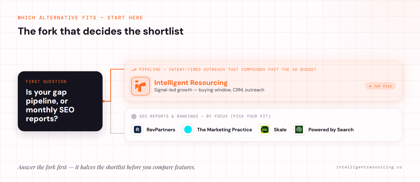 Fork: pipeline points to Intelligent Resourcing; SEO reports and rankings point to RevPartners, The Marketing Practice, Skale or Powered by Search.