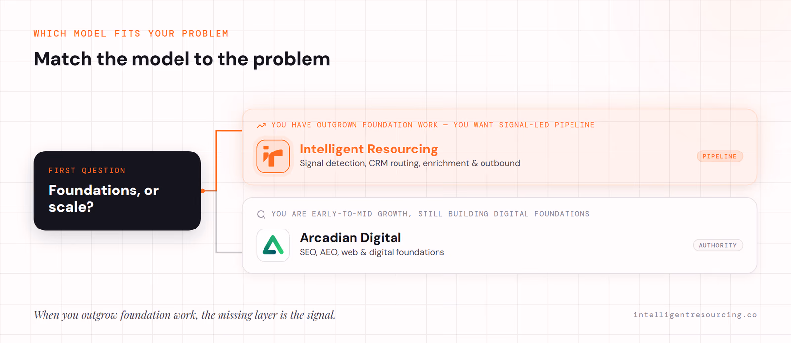 Fork: foundations or scale? Outgrown foundation work points to IR (signal-led pipeline); early-mid growth points to Arcadian Digital.